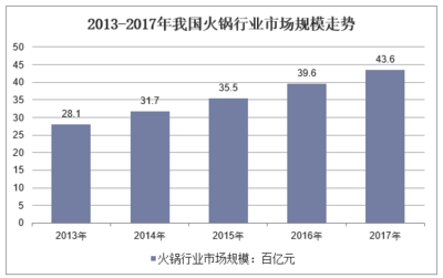 2019-2025年中国火锅行业市场调研分析及投资战略咨询报告