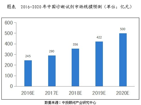 外资押注中国IVD市场 生化与免疫诊断占2/3份额，罗氏诊断加码本土化生产