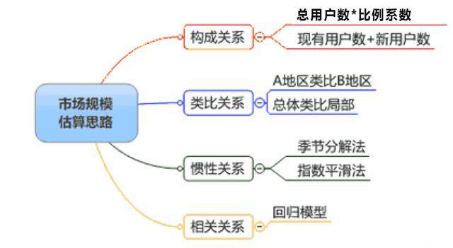 Marketing必读 市场规模估算、分析方法与案例分析